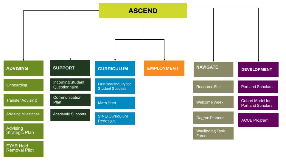 ASCEND Framework visual. "ASCEND" is on the top, with arrows pointing at boxes below labeled Advising, Support, Curriculum, Employment, Navigate, and Development. Projects are listed underneath, which is also listed further down on this page